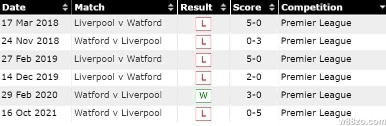Soi kèo Liverpool vs Watford: Cuộc đua giành ngôi đầu bảng (4)